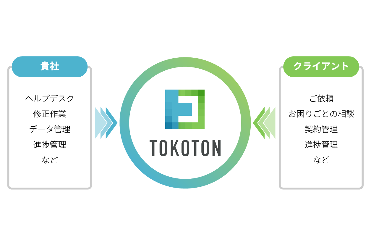 コミュニケーションの一元化