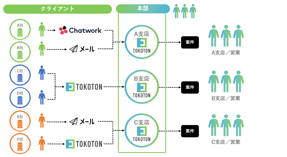 複数拠点 × 複数担当からの問い合わせ対応・本部管理