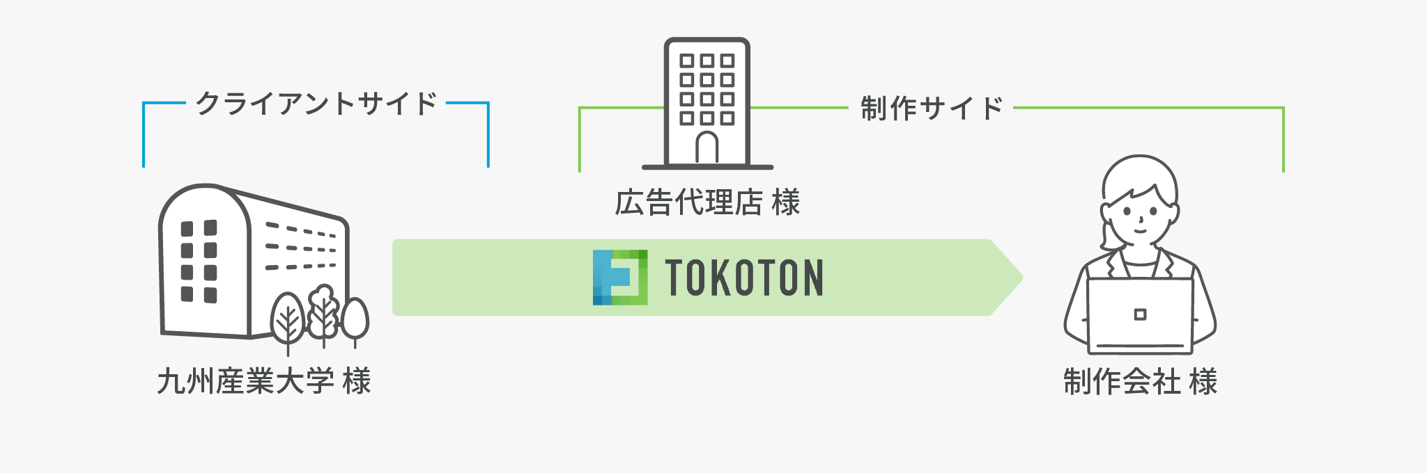 トコトンを使用した制作フロー