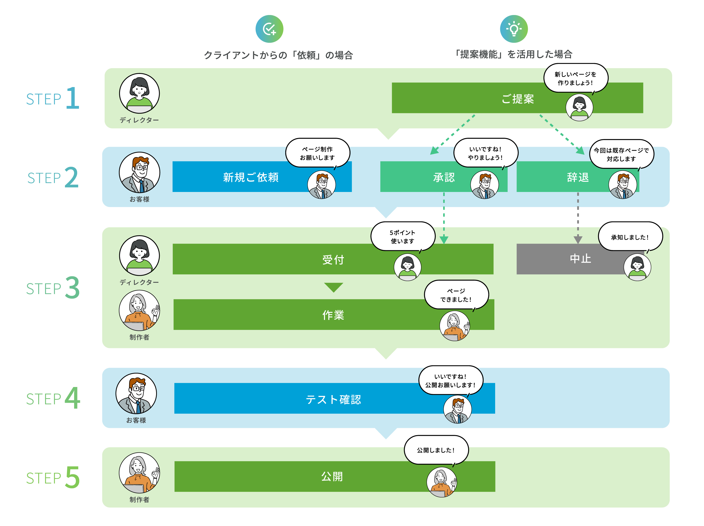 提案機能の流れ